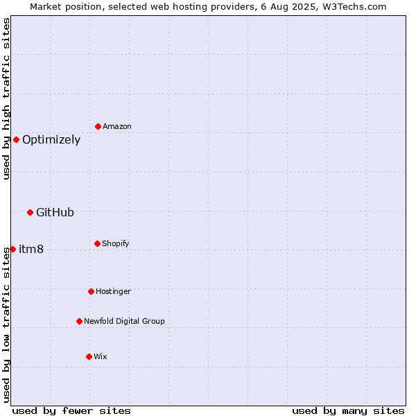 Market position of GitHub vs. Optimizely vs. itm8