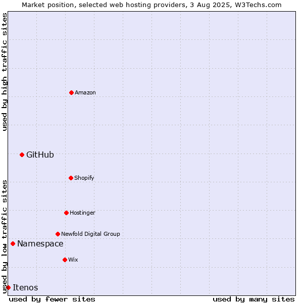Market position of GitHub vs. Namespace vs. Itenos
