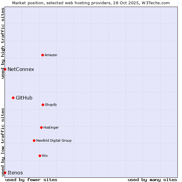 Market position of GitHub vs. NetConnex vs. Itenos