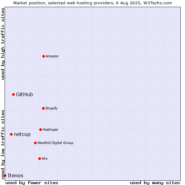 Market position of GitHub vs. netcup vs. Itenos