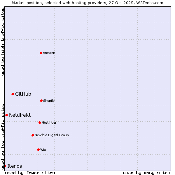 Market position of GitHub vs. Netdirekt vs. Itenos