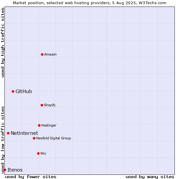 Market position of GitHub vs. Netinternet vs. Itenos
