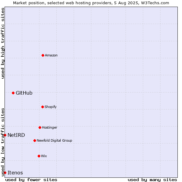 Market position of GitHub vs. NetIRD vs. Itenos