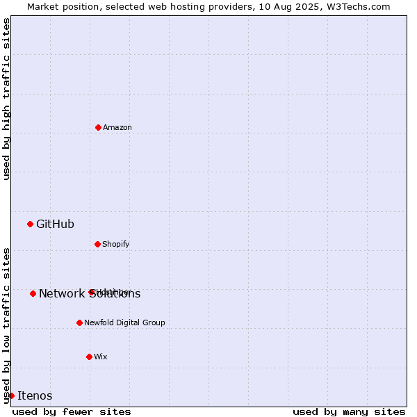 Market position of Network Solutions vs. GitHub vs. Itenos