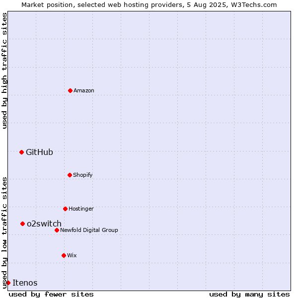 Market position of o2switch vs. GitHub vs. Itenos