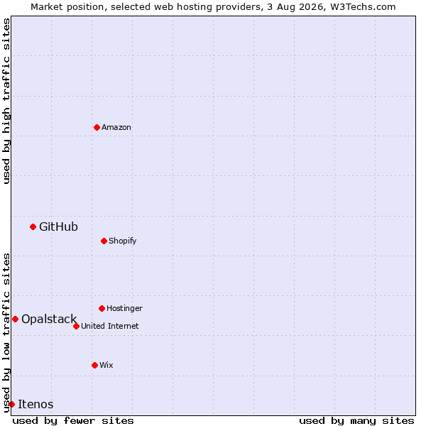 Market position of GitHub vs. Opalstack vs. Itenos