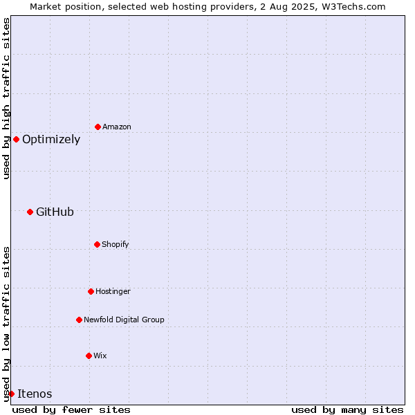 Market position of GitHub vs. Optimizely vs. Itenos