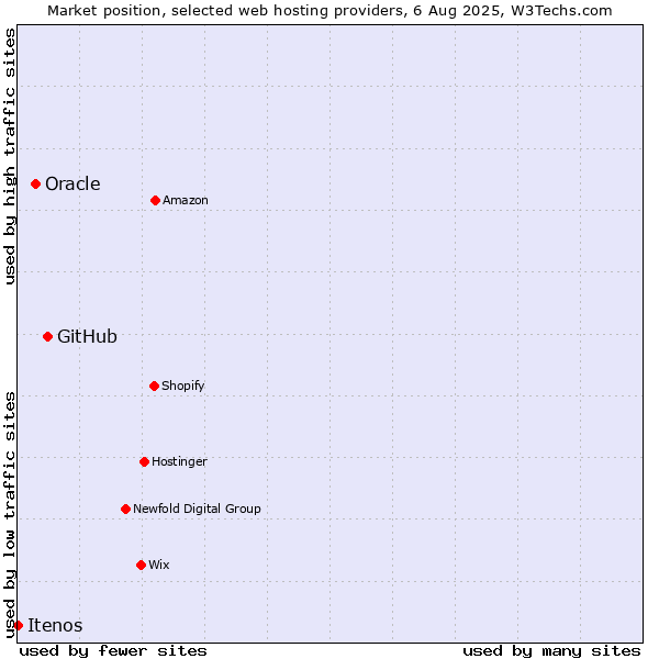 Market position of GitHub vs. Oracle vs. Itenos