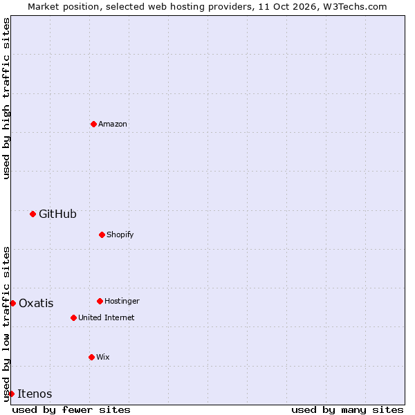 Market position of GitHub vs. Oxatis vs. Itenos