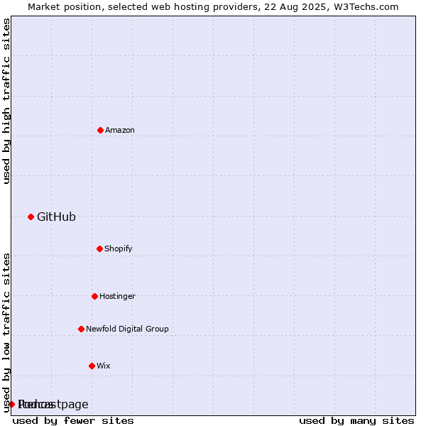 Market position of GitHub vs. Podcastpage vs. Itenos