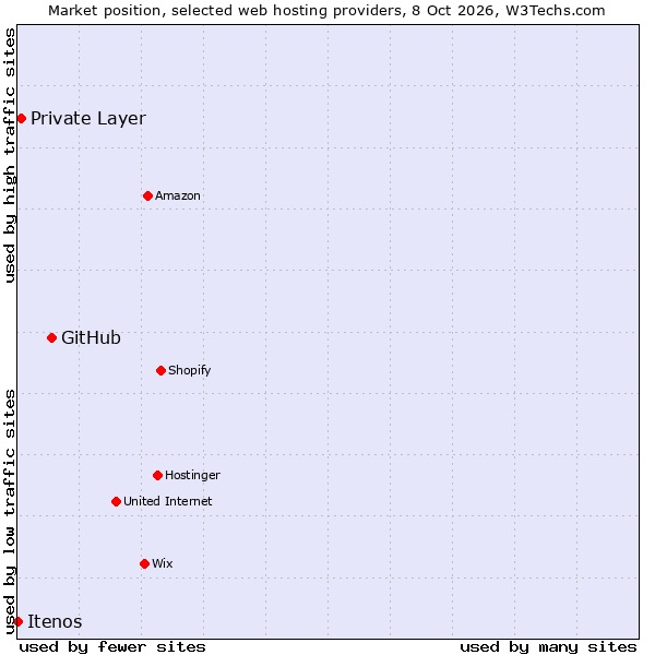 Market position of GitHub vs. Private Layer vs. Itenos