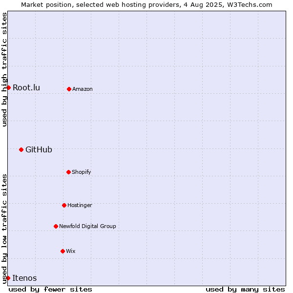 Market position of GitHub vs. Root.lu vs. Itenos