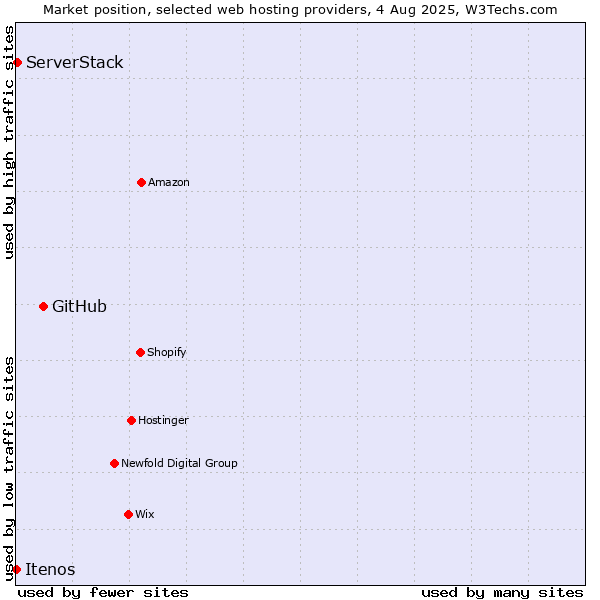 Market position of GitHub vs. ServerStack vs. Itenos