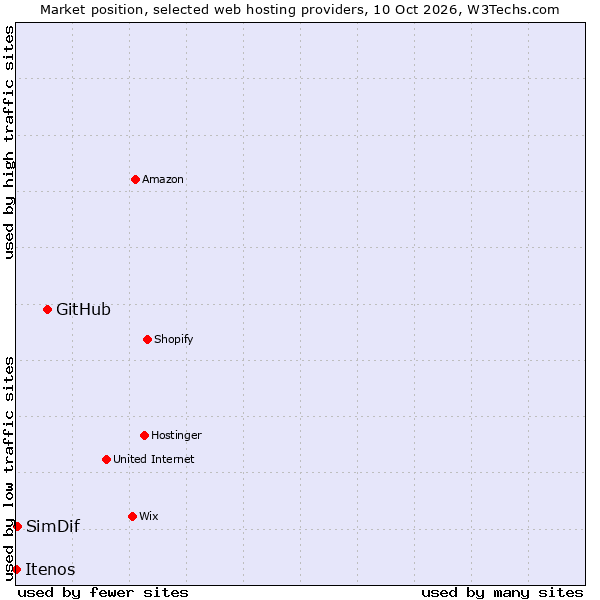 Market position of GitHub vs. SimDif vs. Itenos