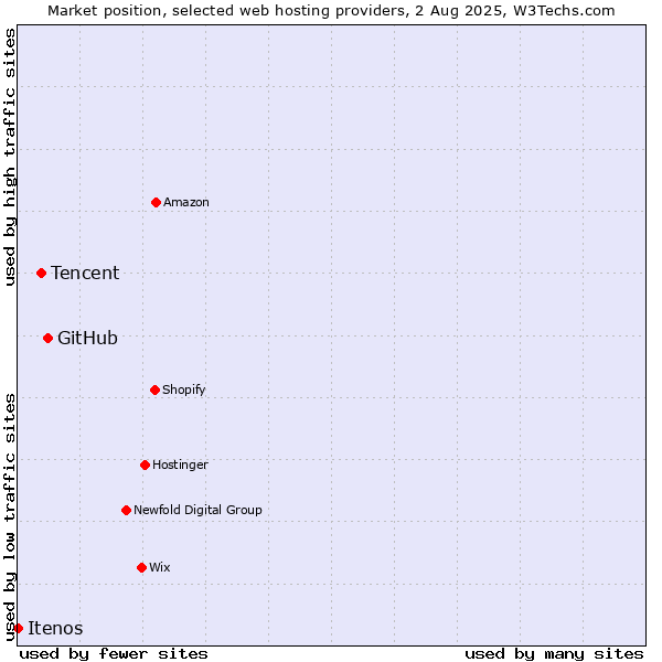 Market position of GitHub vs. Tencent vs. Itenos