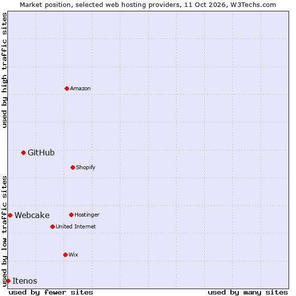 Market position of GitHub vs. Webcake vs. Itenos