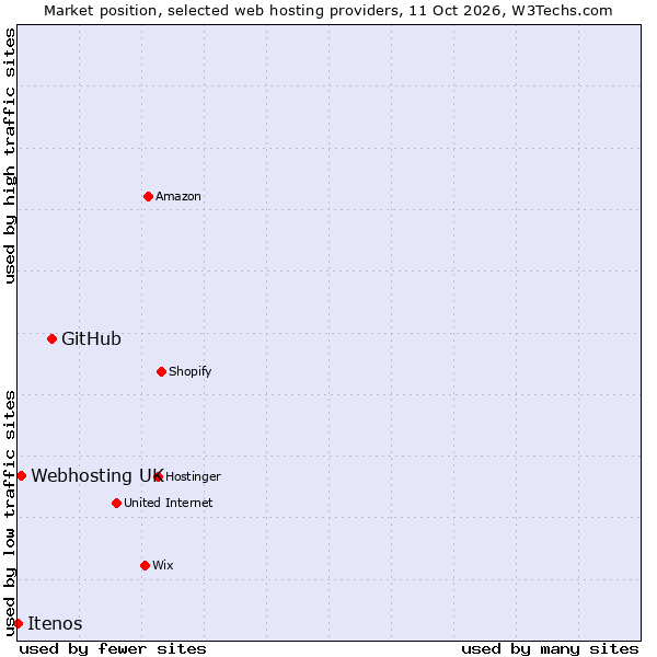 Market position of GitHub vs. Webhosting UK vs. Itenos