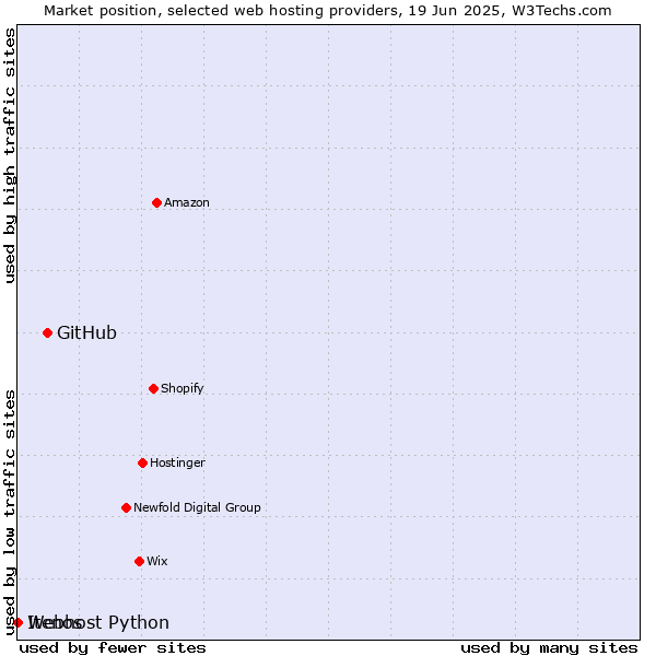 Market position of GitHub vs. Webhost Python vs. Itenos