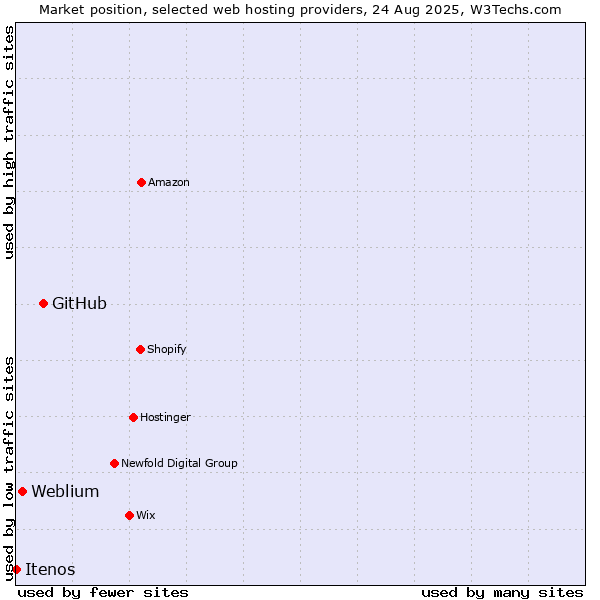 Market position of GitHub vs. Weblium vs. Itenos