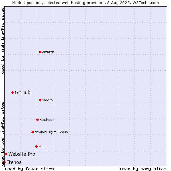 Market position of GitHub vs. Website Pro vs. Itenos