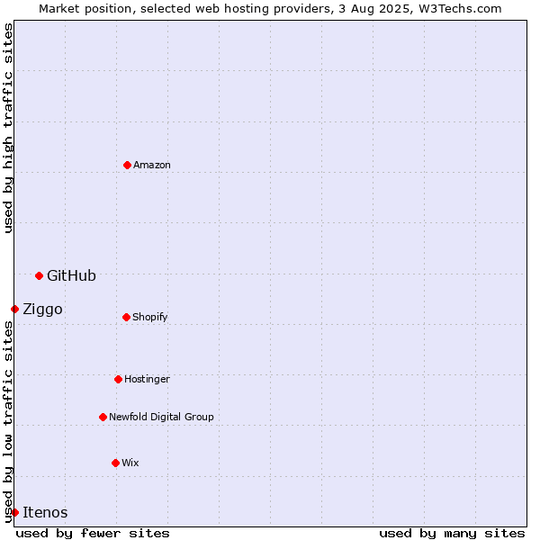 Market position of GitHub vs. Ziggo vs. Itenos