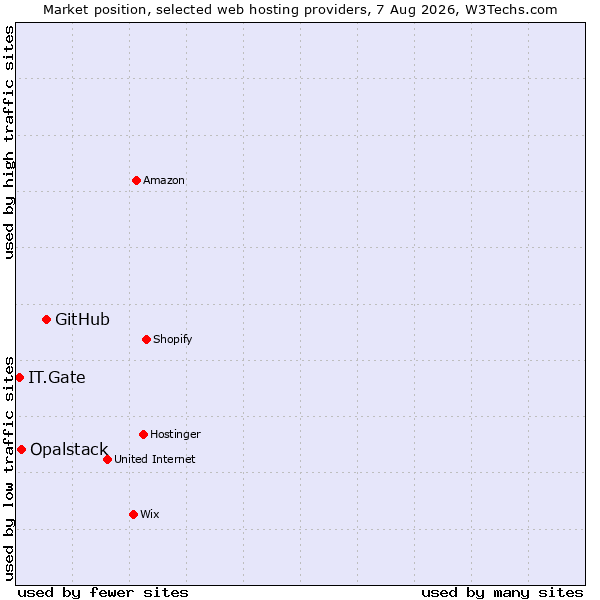Market position of GitHub vs. Opalstack vs. IT.Gate