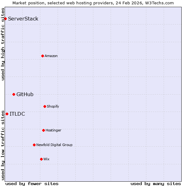 Market position of GitHub vs. ITLDC vs. ServerStack