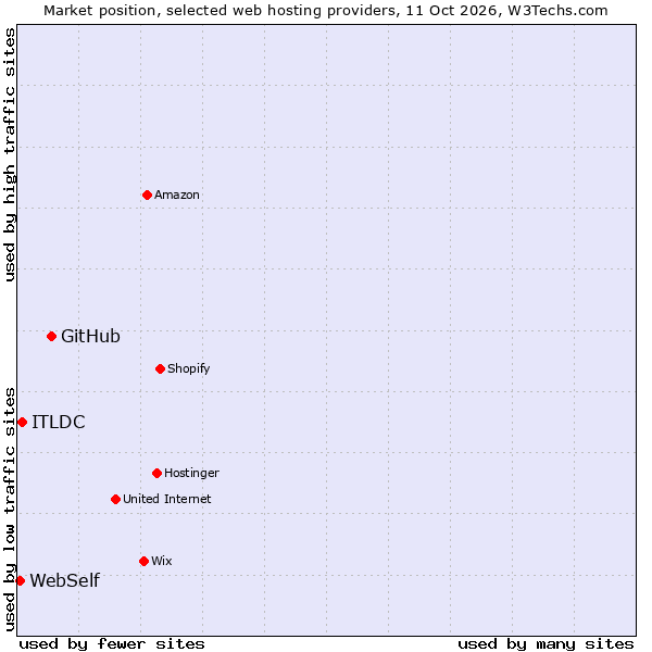 Market position of GitHub vs. ITLDC vs. WebSelf