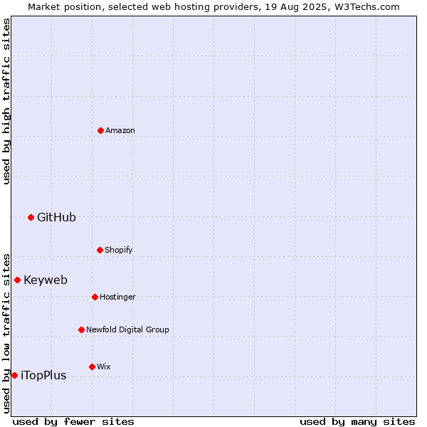 Market position of GitHub vs. Keyweb vs. iTopPlus