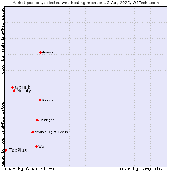 Market position of Netlify vs. GitHub vs. iTopPlus