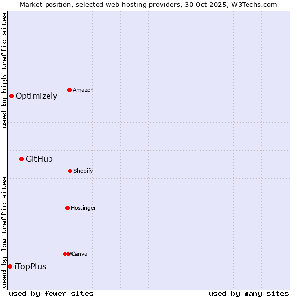 Market position of GitHub vs. Optimizely vs. iTopPlus