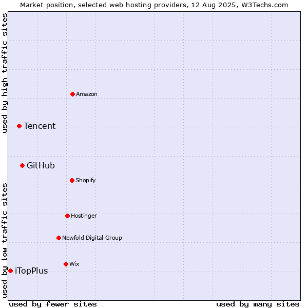 Market position of GitHub vs. Tencent vs. iTopPlus