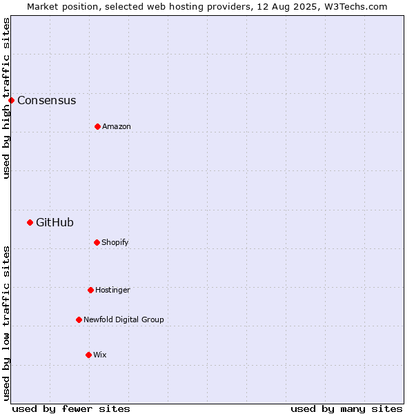 Market position of GitHub vs. Consensus