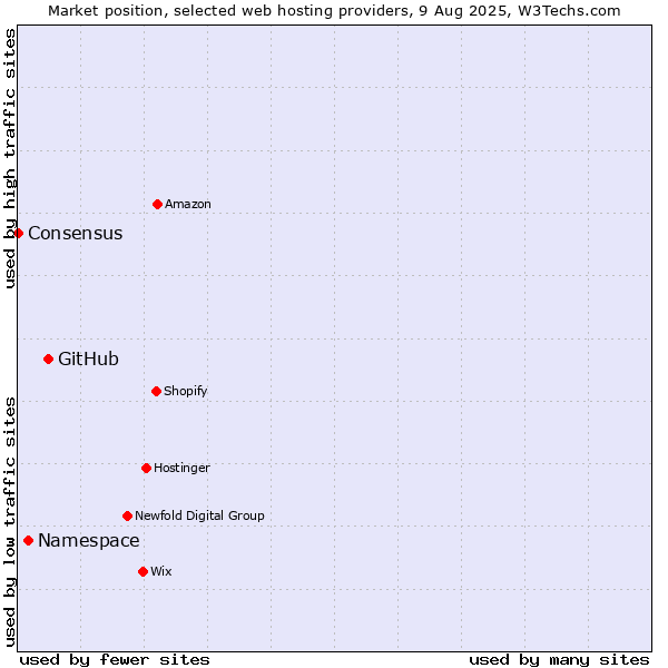 Market position of GitHub vs. Namespace vs. Consensus
