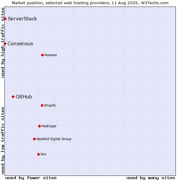 Market position of GitHub vs. ServerStack vs. Consensus