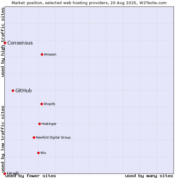 Market position of GitHub vs. Consensus vs. Ucell