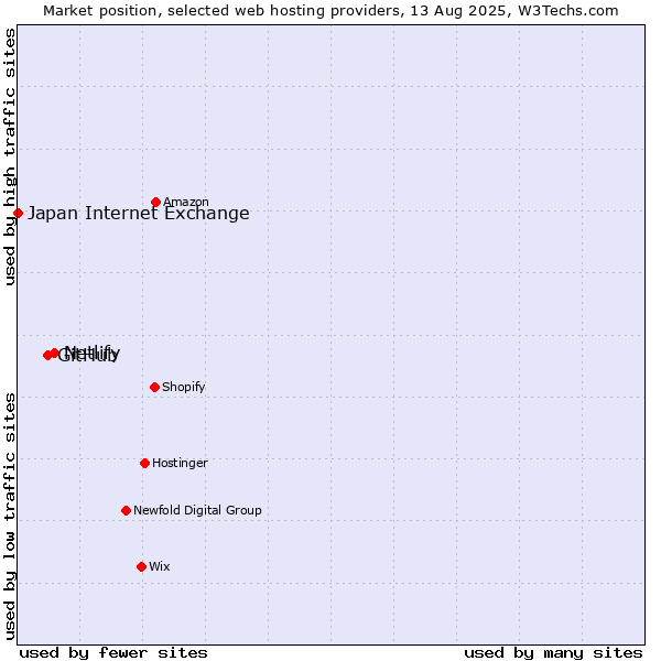 Market position of Netlify vs. GitHub vs. Japan Internet Exchange