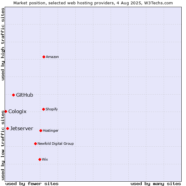 Market position of GitHub vs. Jetserver vs. Cologix
