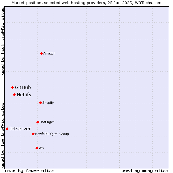 Market position of Netlify vs. GitHub vs. Jetserver