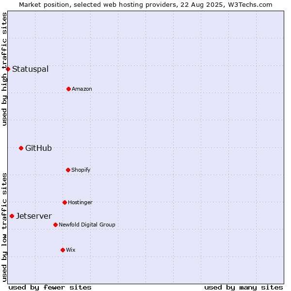 Market position of GitHub vs. Jetserver vs. Statuspal