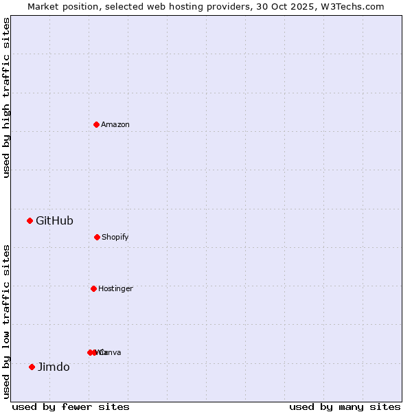 Market position of Jimdo vs. GitHub