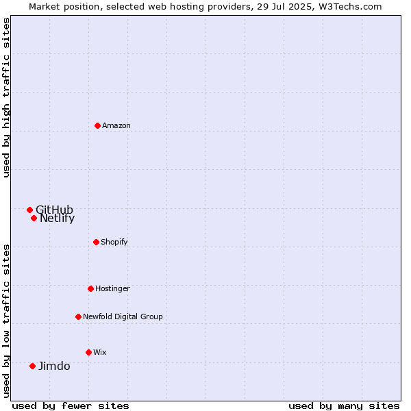 Market position of Netlify vs. Jimdo vs. GitHub