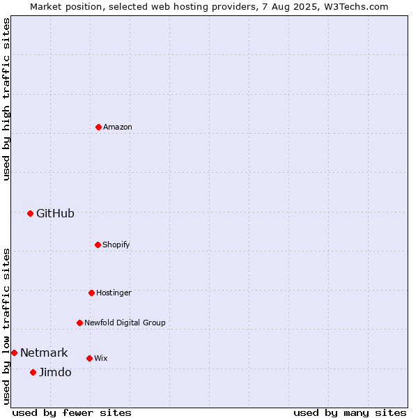 Market position of Jimdo vs. GitHub vs. Netmark