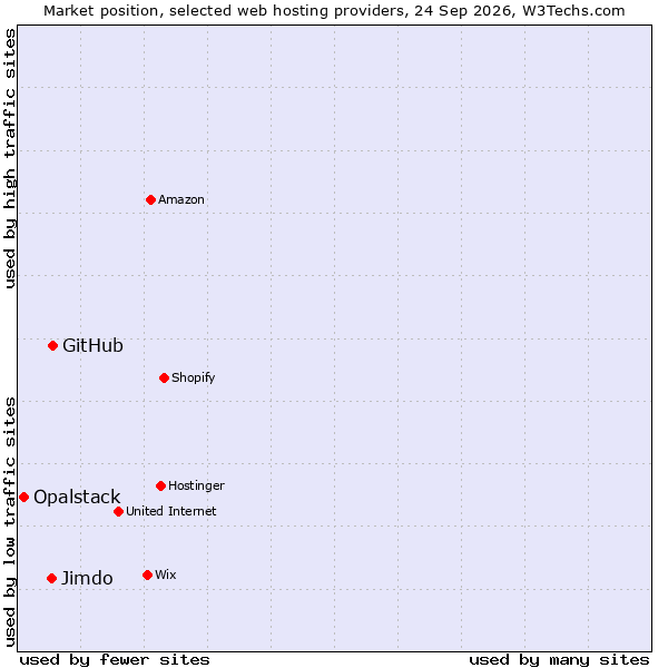 Market position of GitHub vs. Jimdo vs. Opalstack