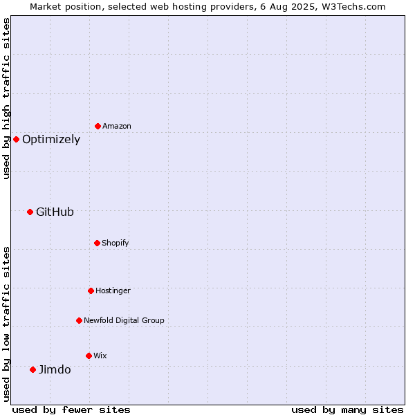 Market position of Jimdo vs. GitHub vs. Optimizely
