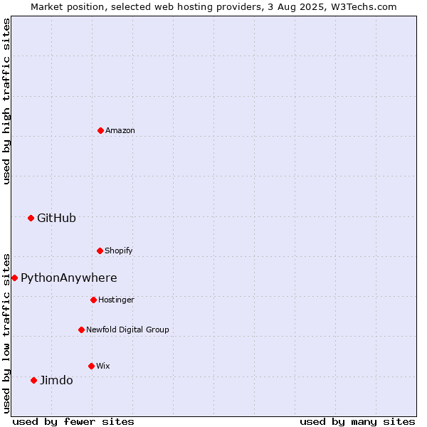 Market position of Jimdo vs. GitHub vs. PythonAnywhere