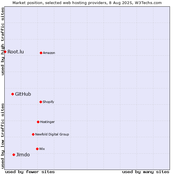 Market position of Jimdo vs. GitHub vs. Root.lu