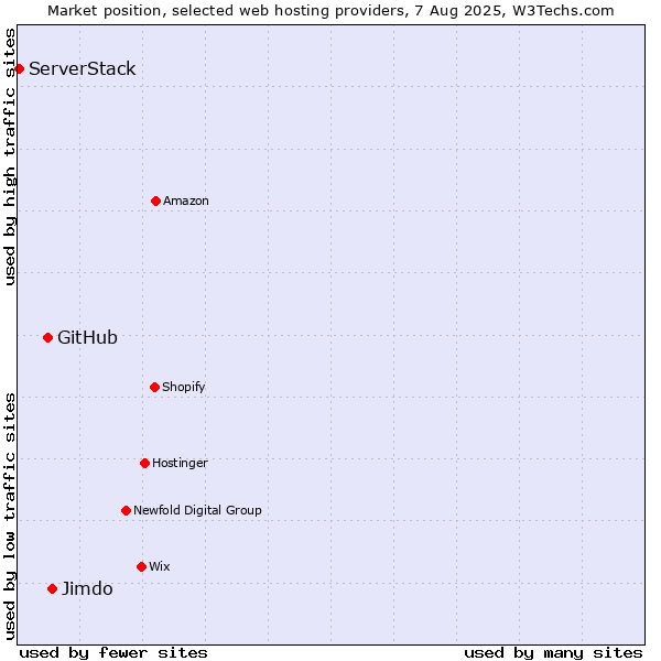 Market position of Jimdo vs. GitHub vs. ServerStack