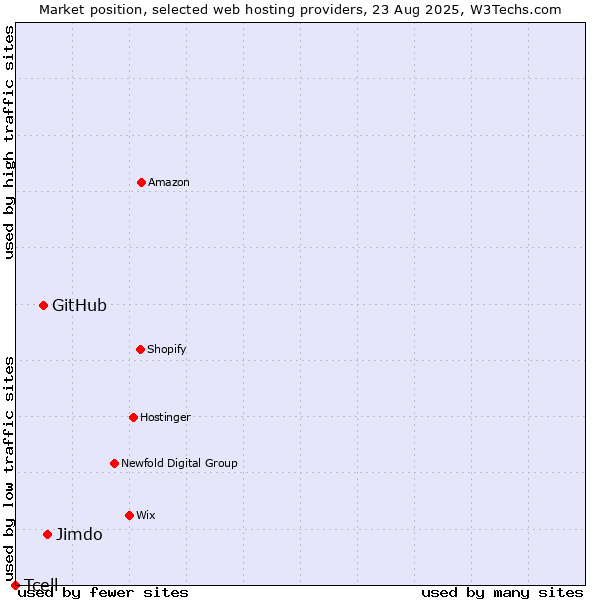 Market position of Jimdo vs. GitHub vs. Tcell