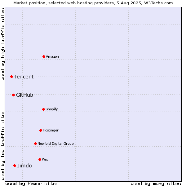 Market position of Jimdo vs. GitHub vs. Tencent